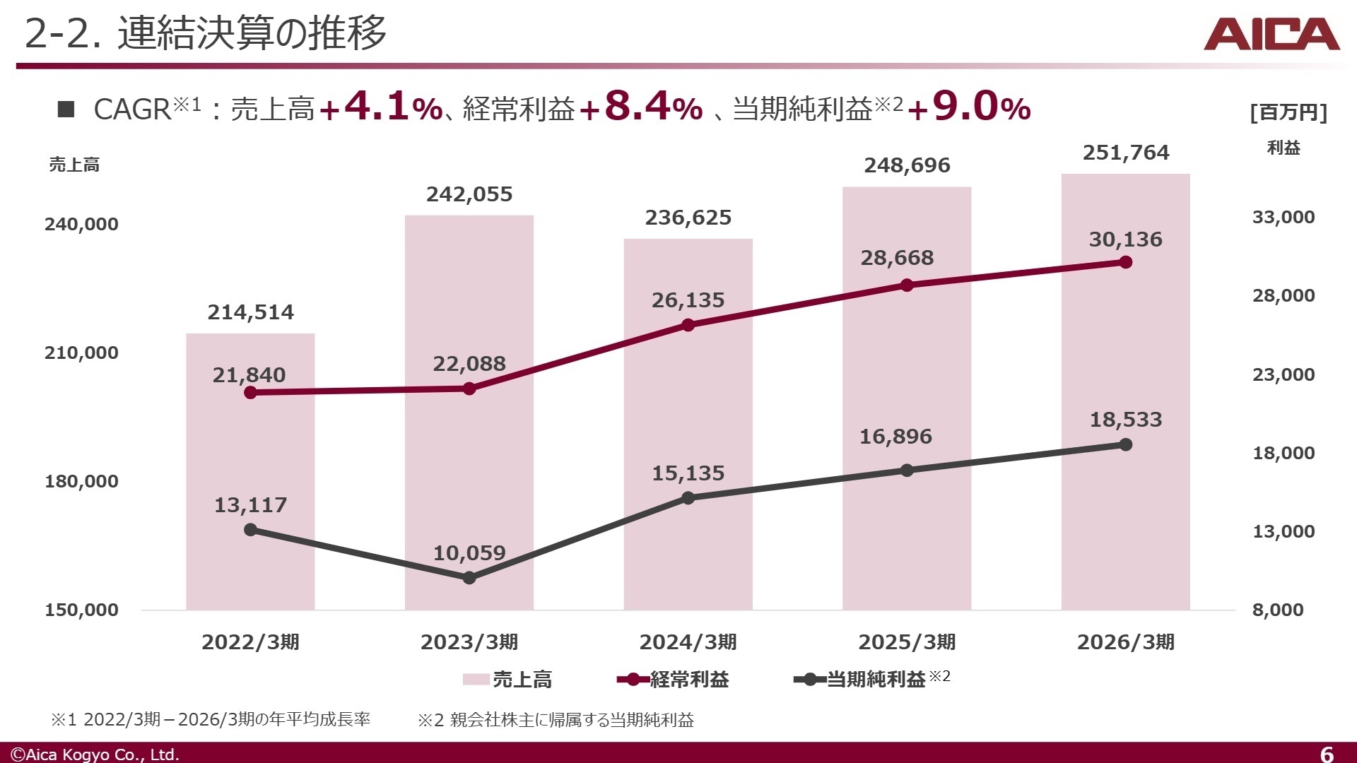 連結決算の推移