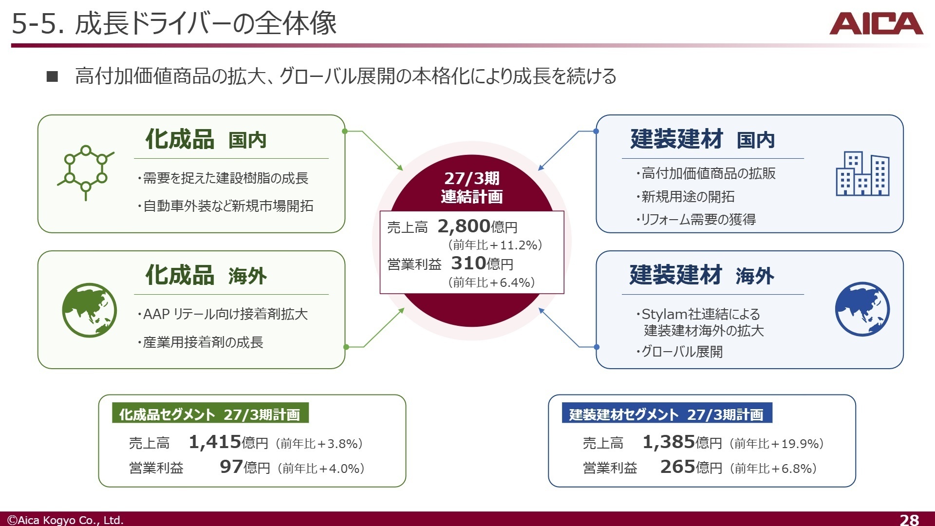 成長ドライバーの全体像