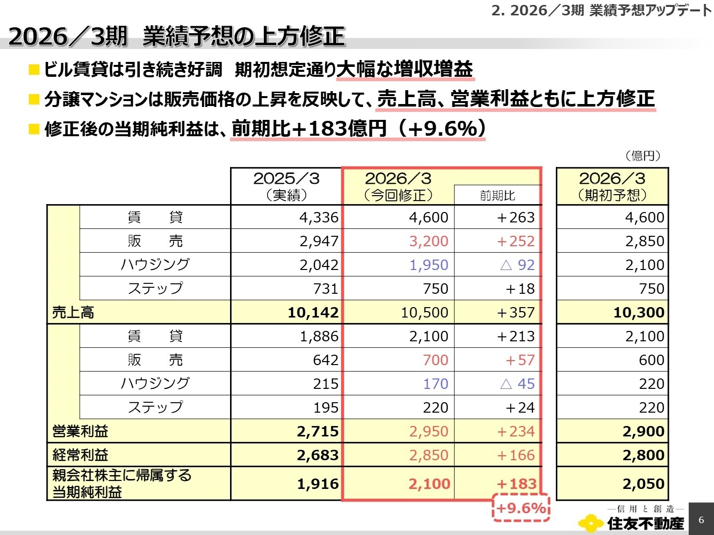 業績予想の修正