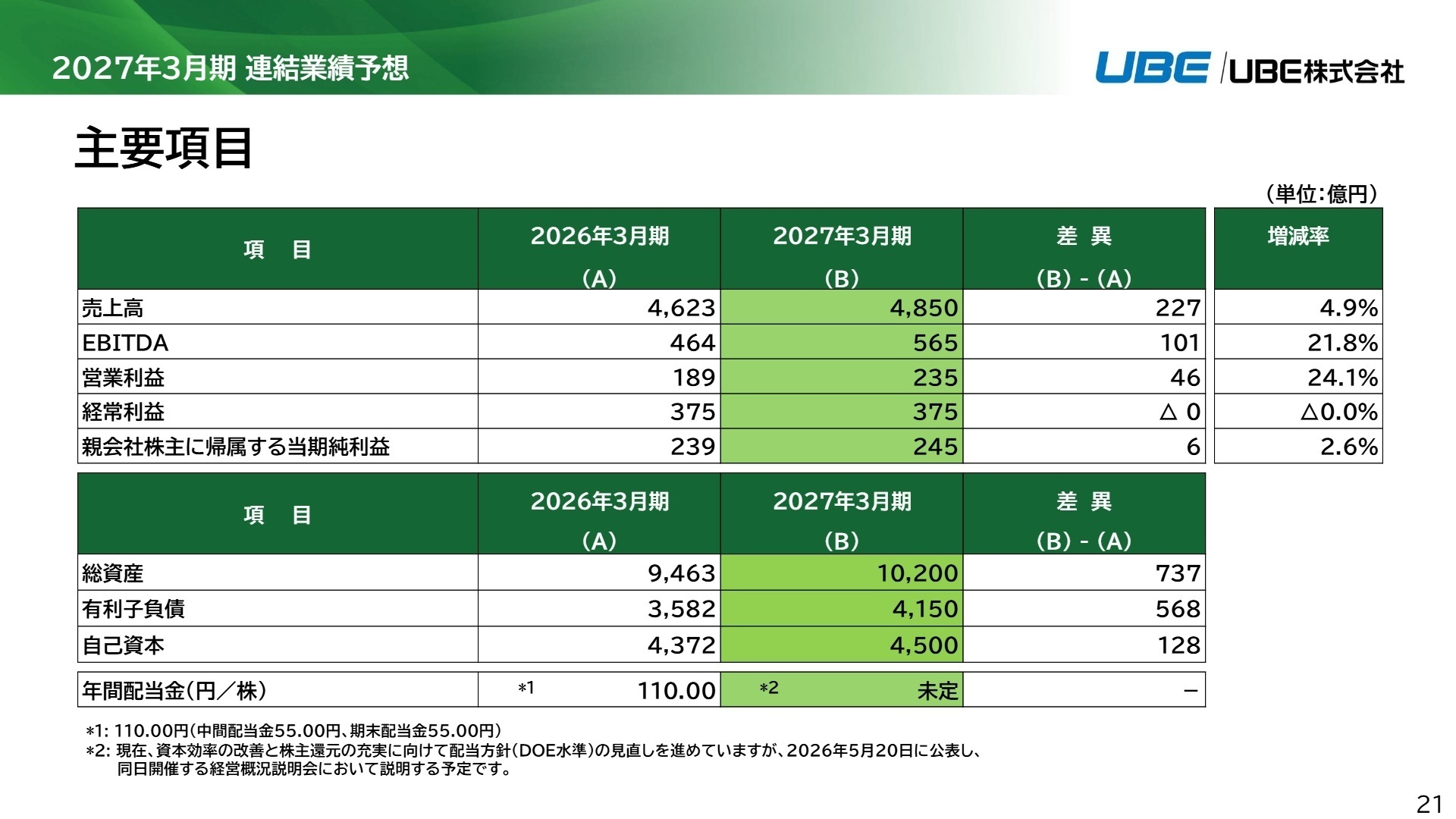 2027年3月期連結業績予想 主要項目