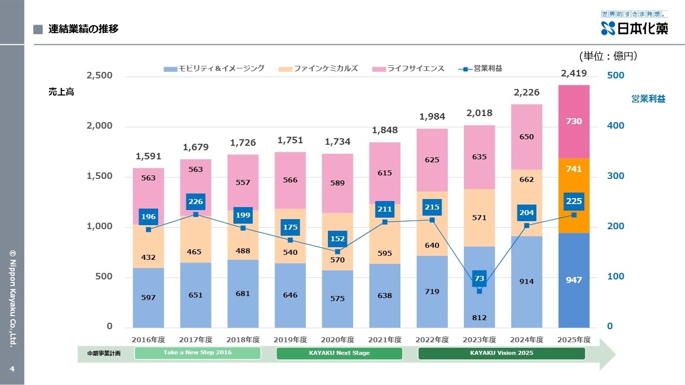 連結業績の推移