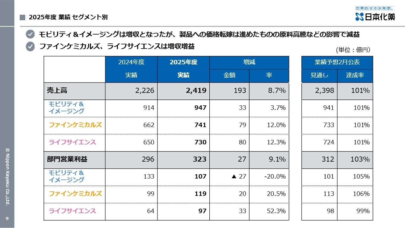 2025年度 業績 セグメント別