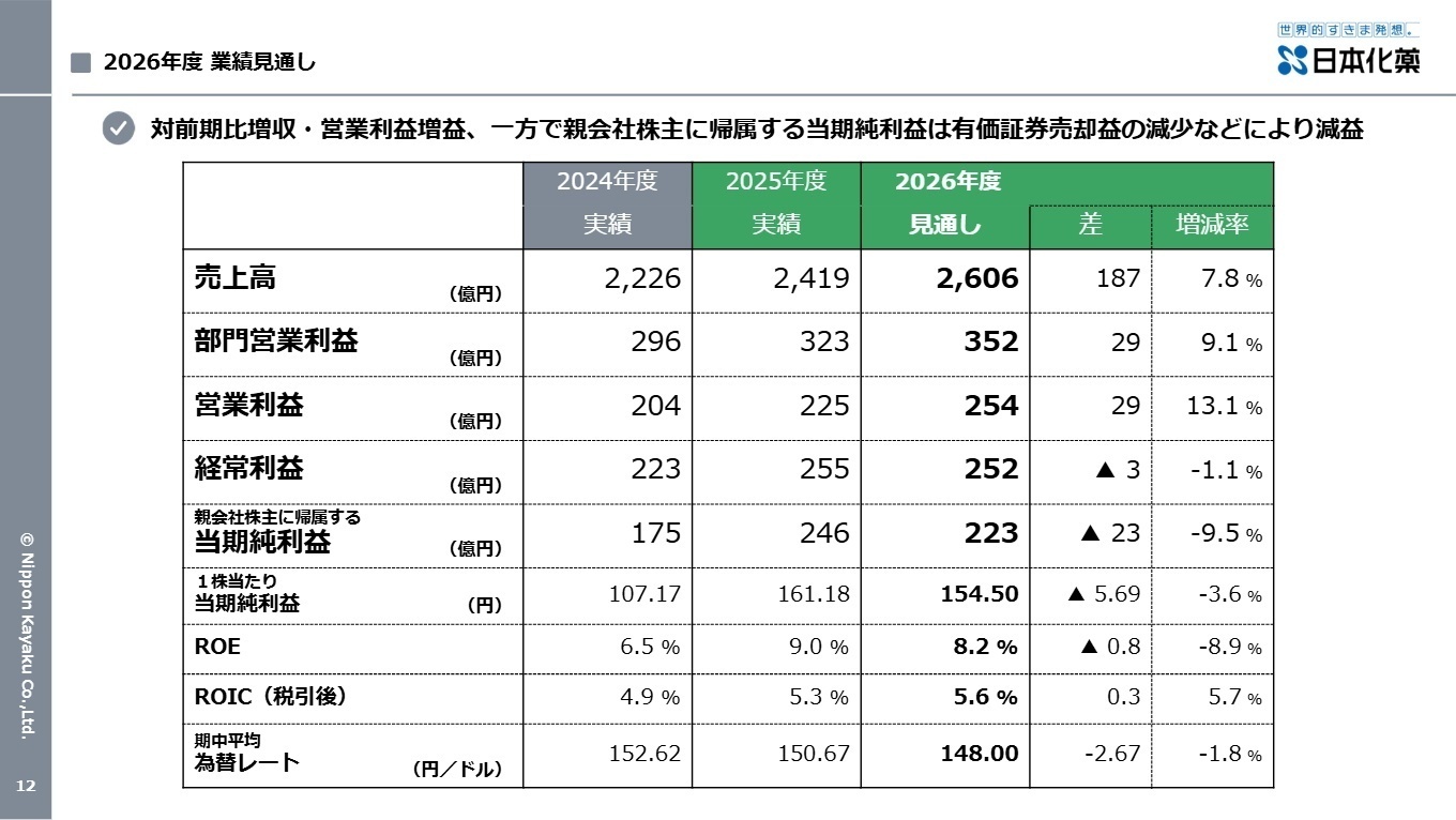 2026年度 業績見通し