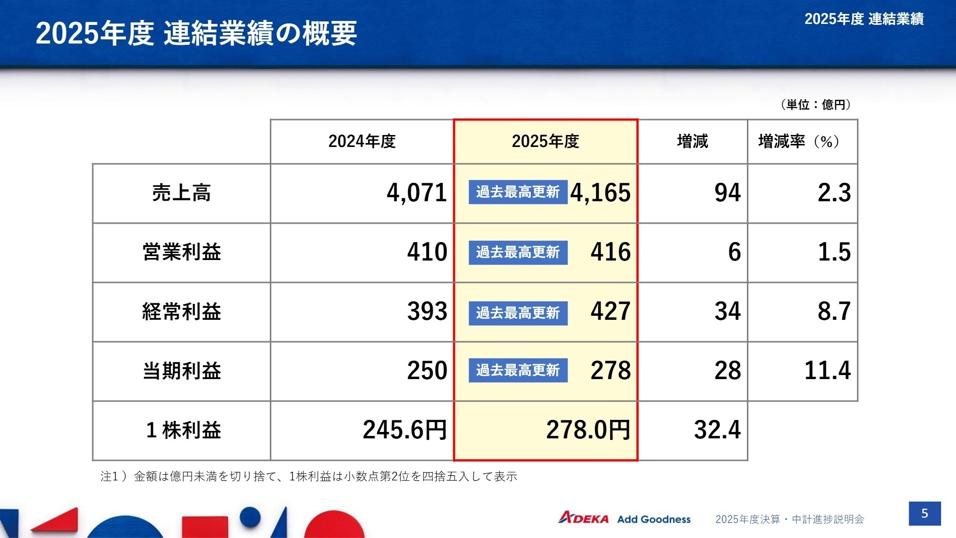 2025年度 連結業績の概要