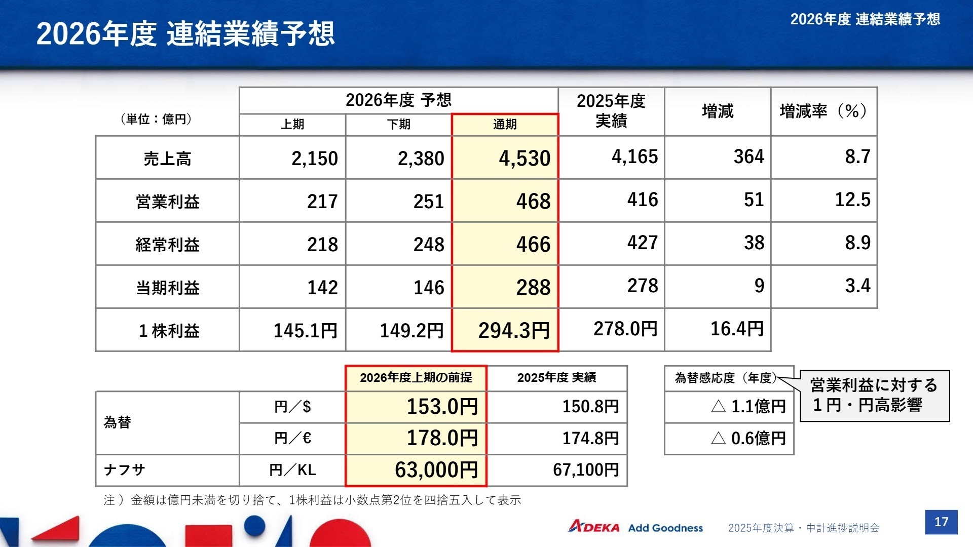 2026年度 連結業績予想