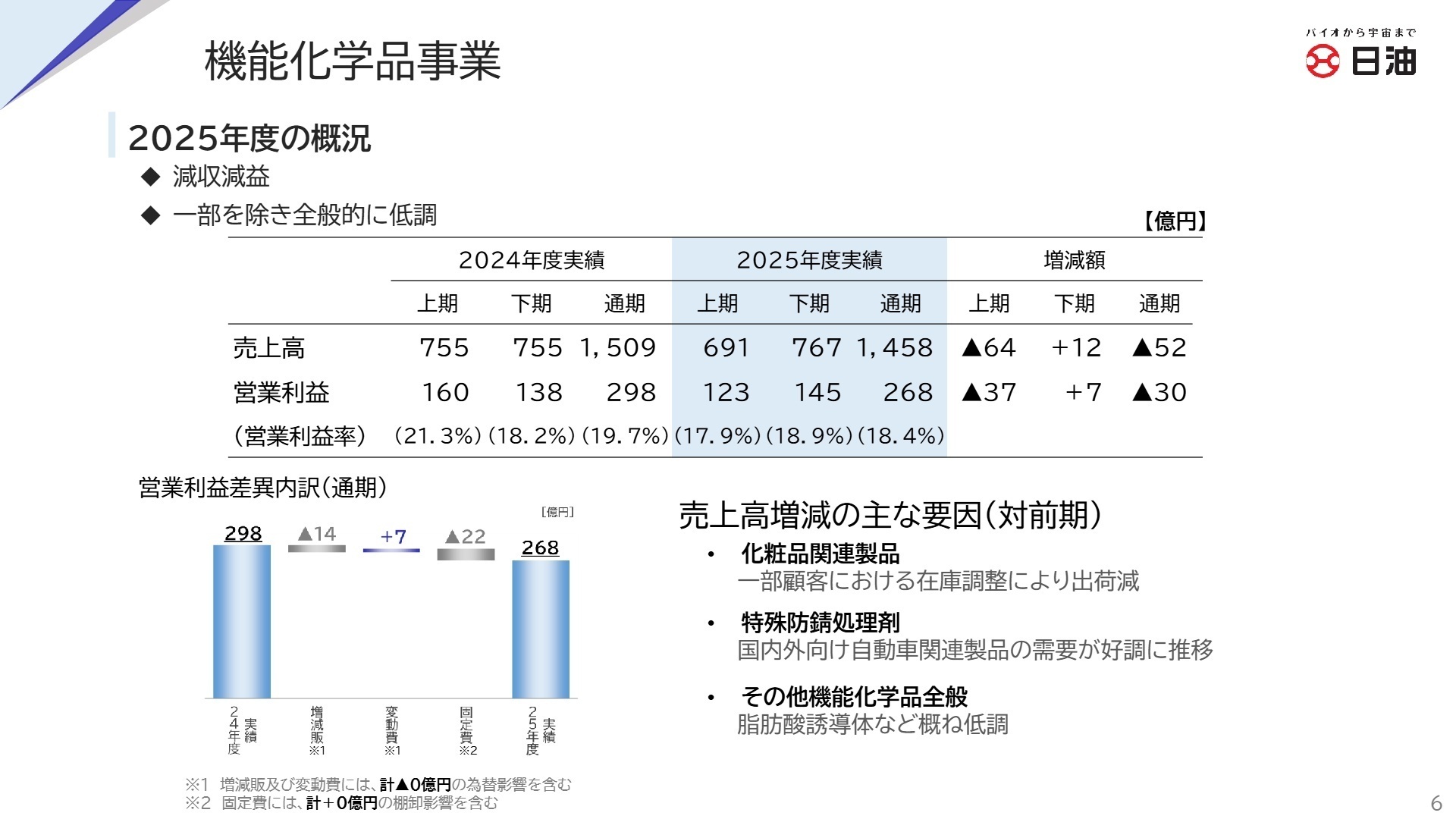機能化学品事業 2025年度の概況