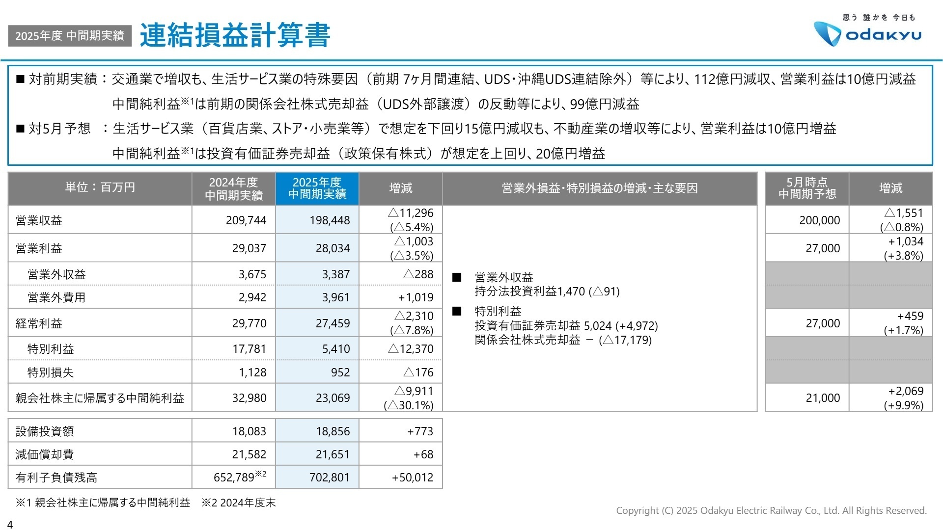 2025年度中間期連結損益計算書