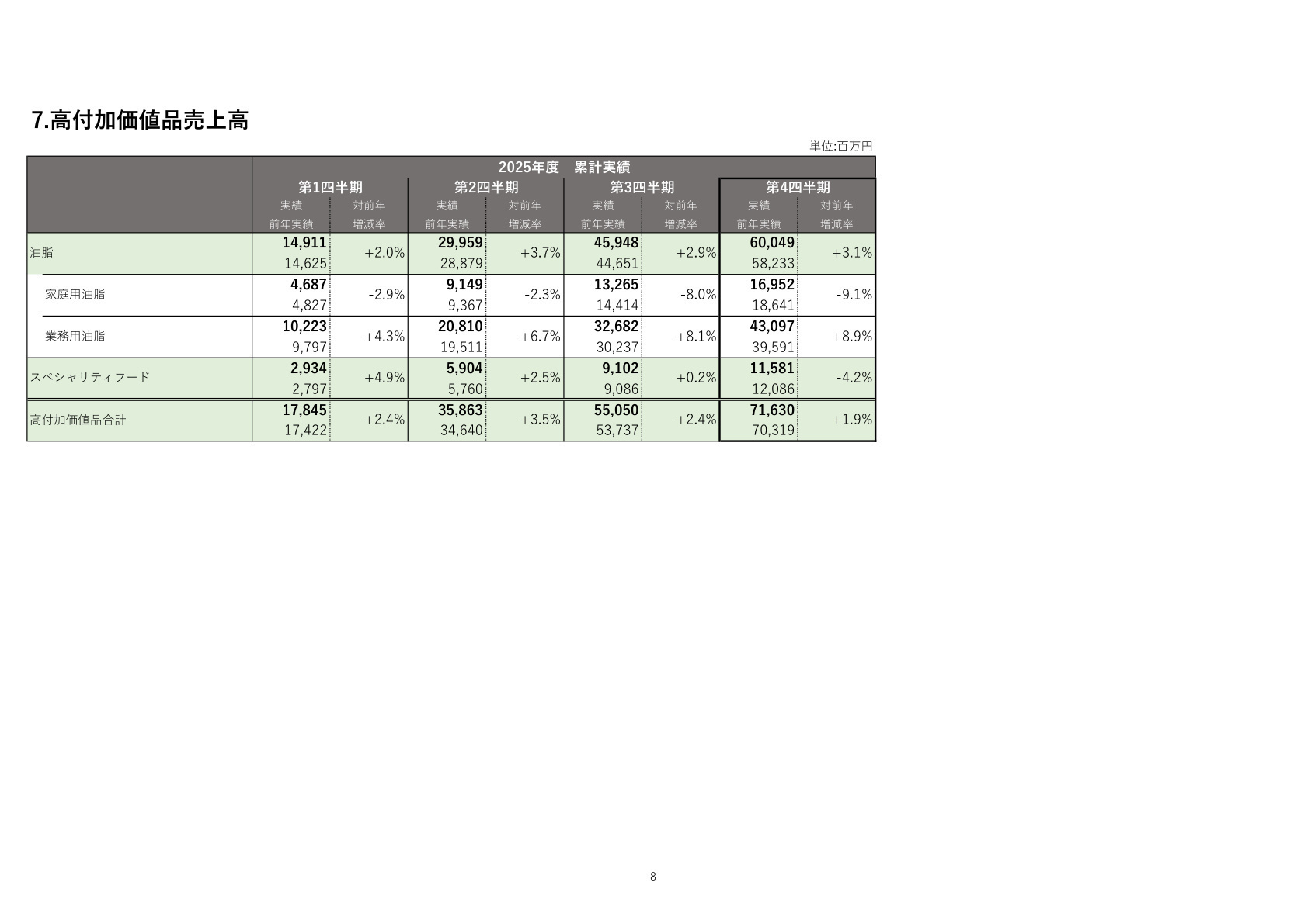 高付加価値品売上高