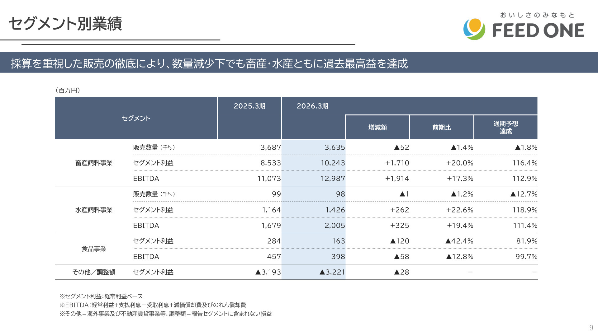 セグメント別業績