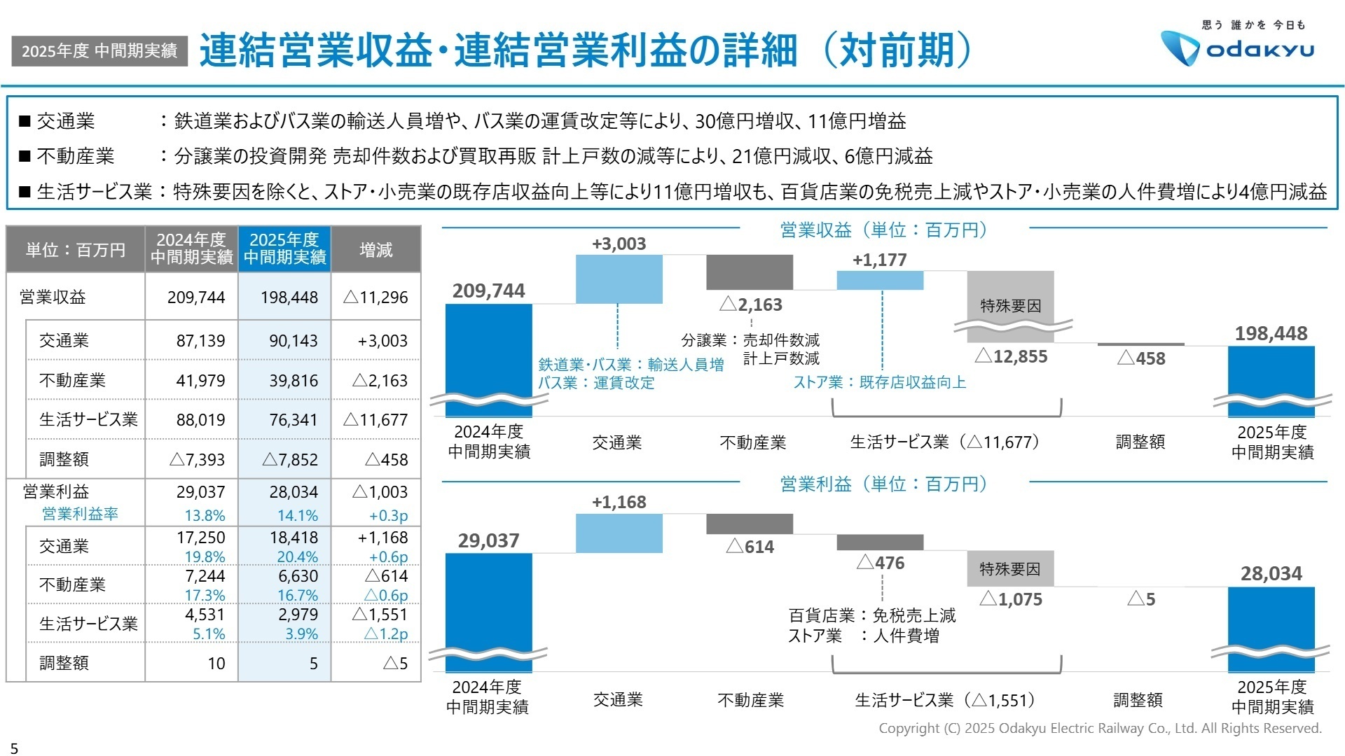 セグメント別業績詳細