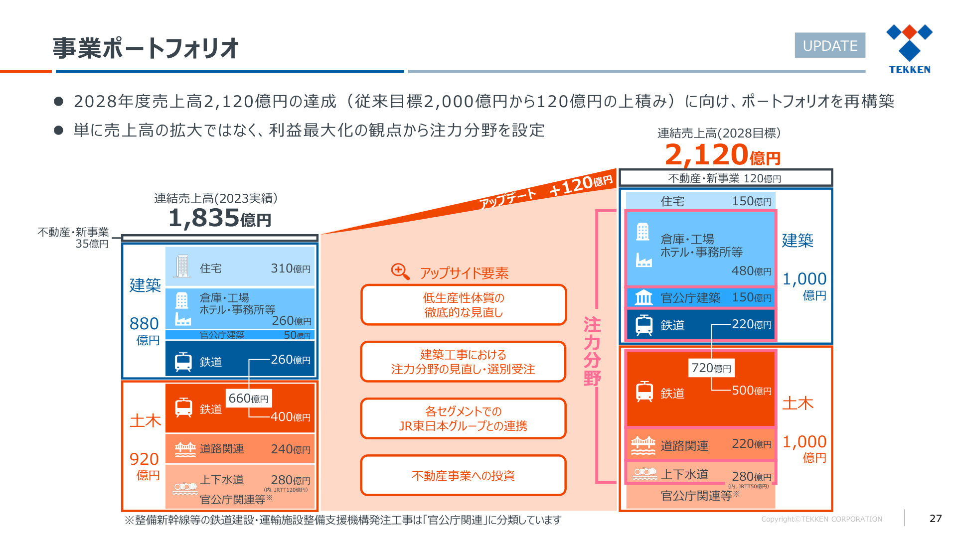 事業ポートフォリオ