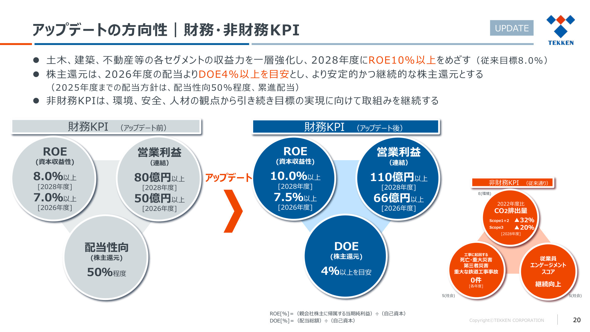 アップデートの方向性｜財務・非財務KPI