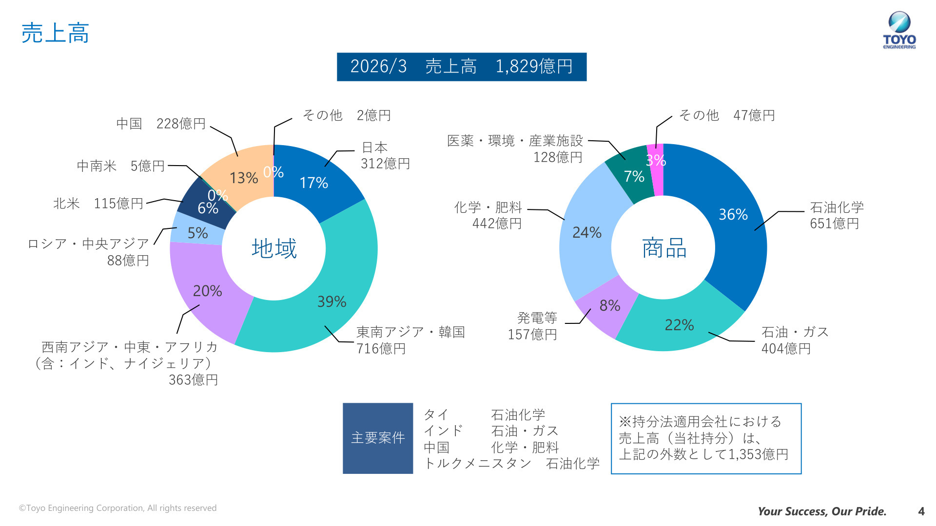 売上高構成