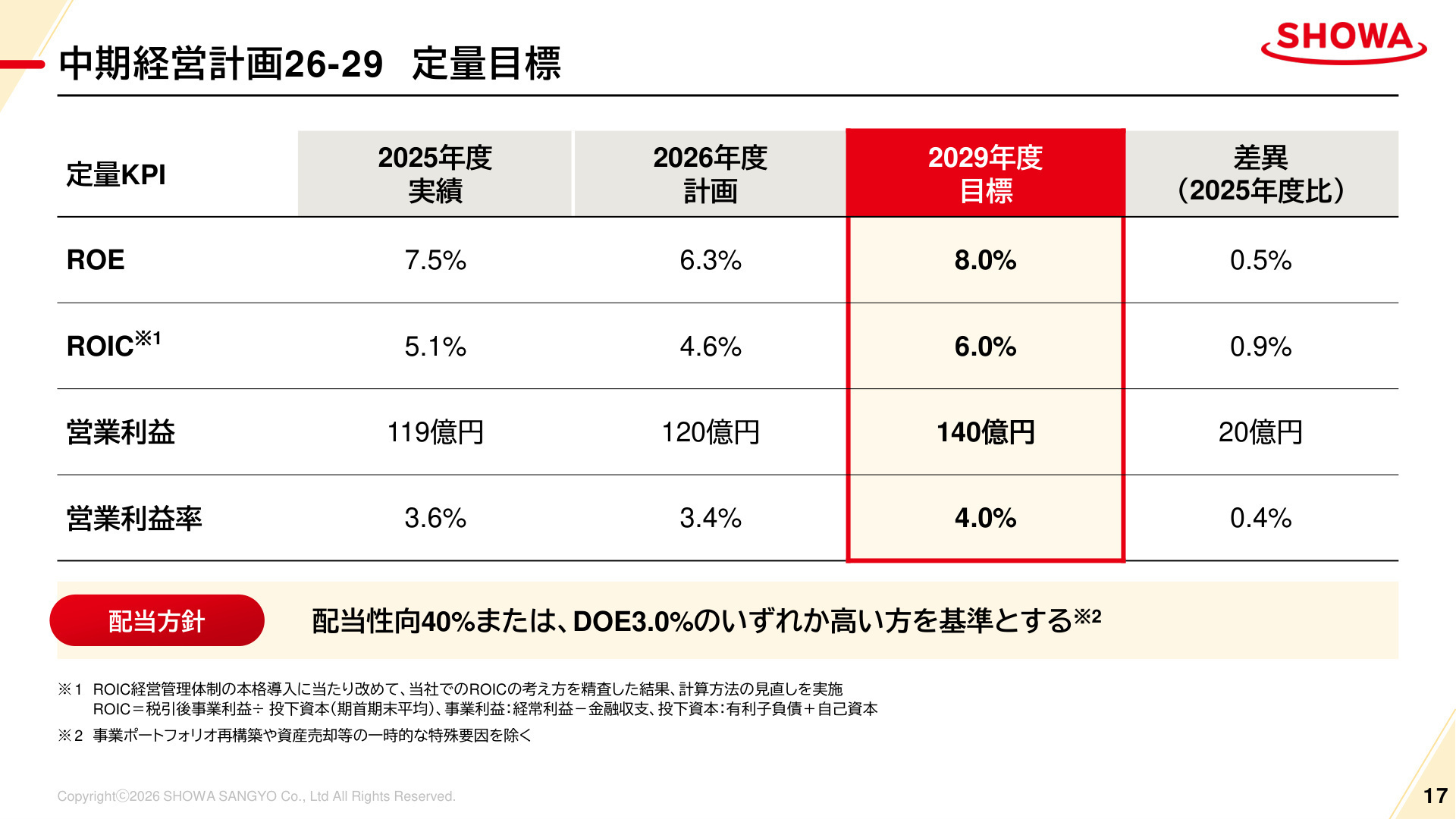 中期経営計画26-29 定量目標