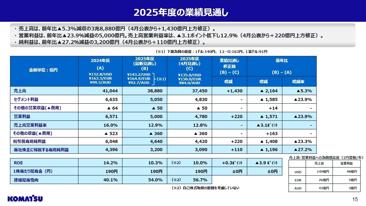 2025年度 業績見通し