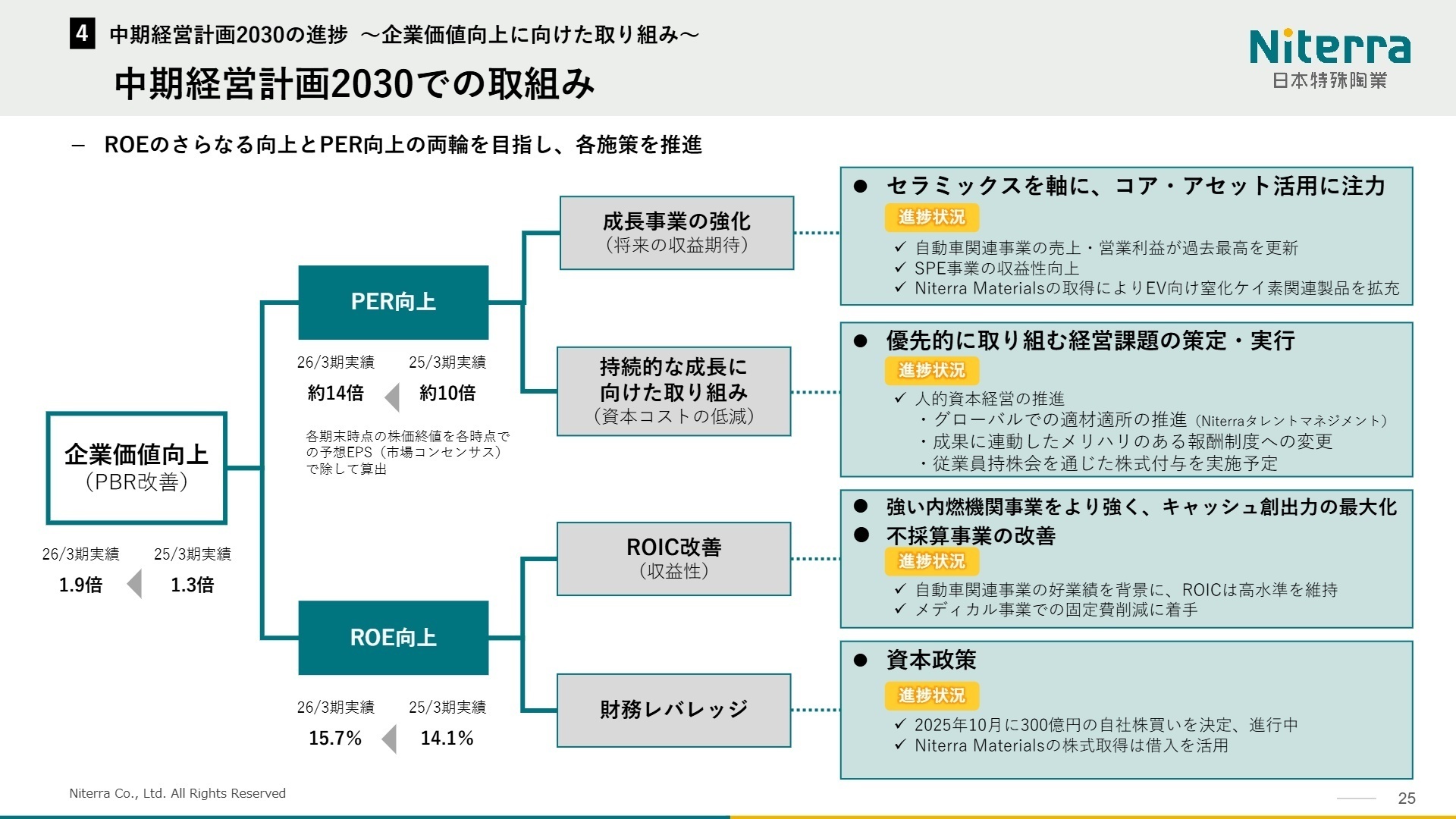 中期経営計画2030での取組み