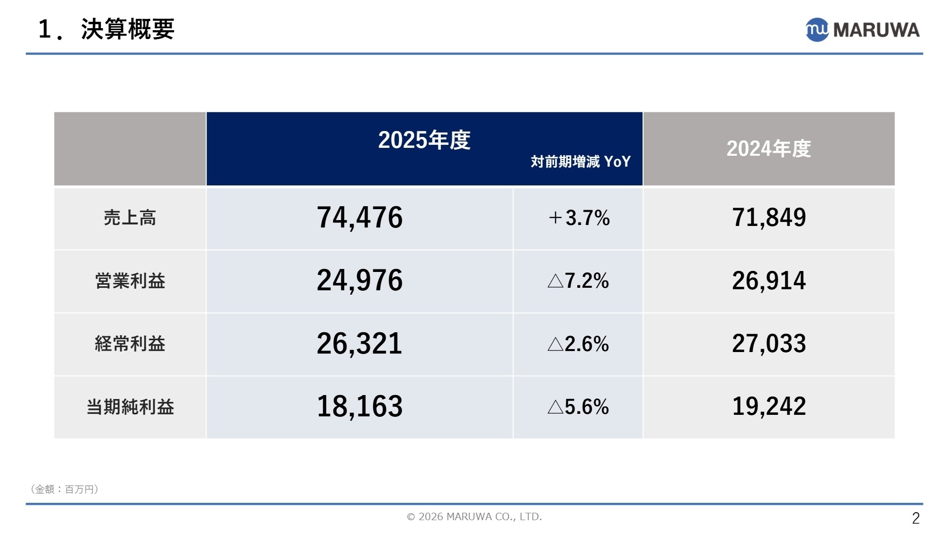 2025年度 決算概要