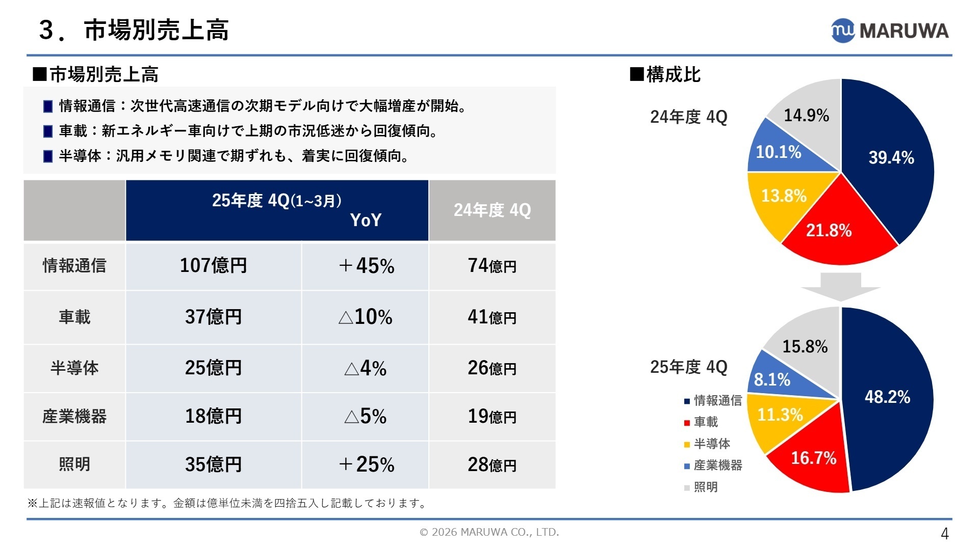 2025年度 第4四半期 市場別売上高