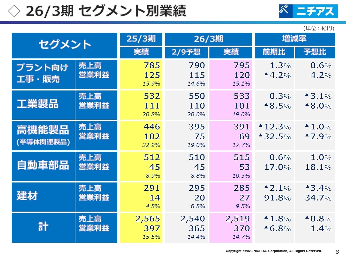 26/3期セグメント別業績
