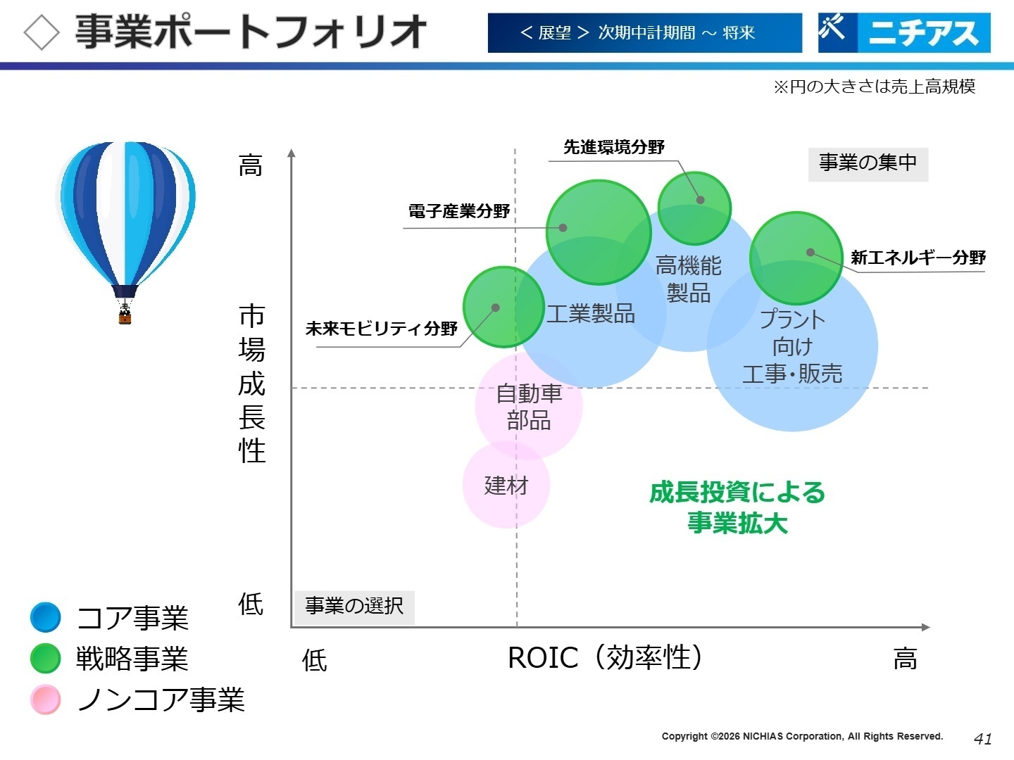 事業ポートフォリオ