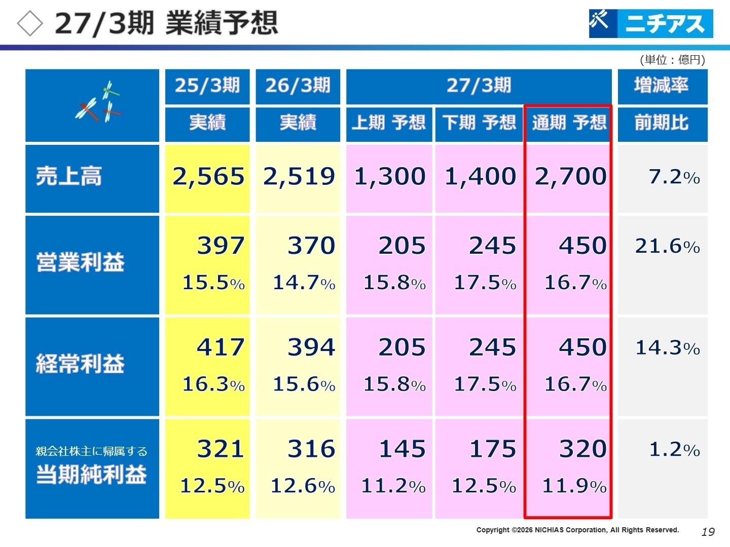 27/3期業績予想