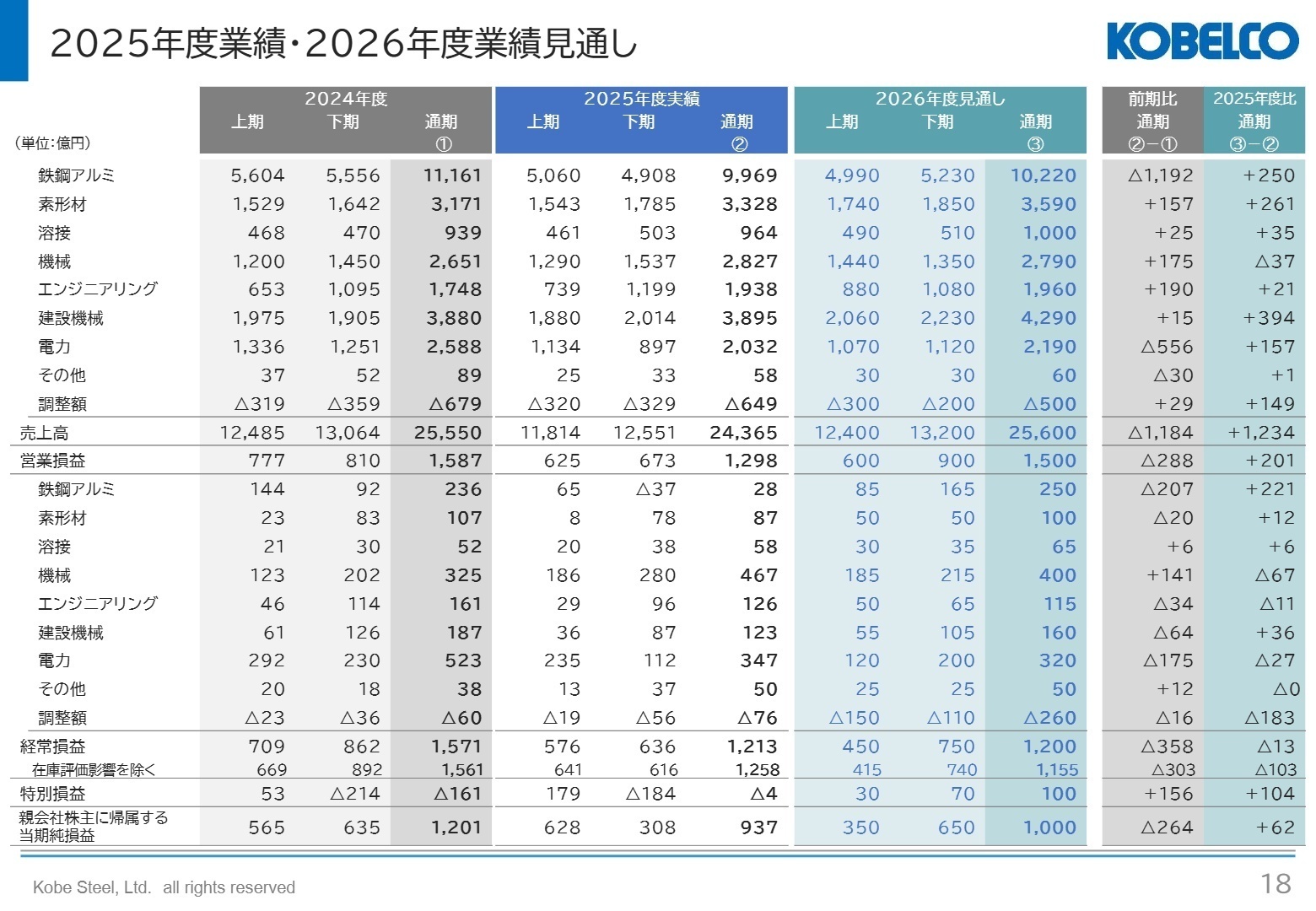 2025年度業績・2026年度業績見通し