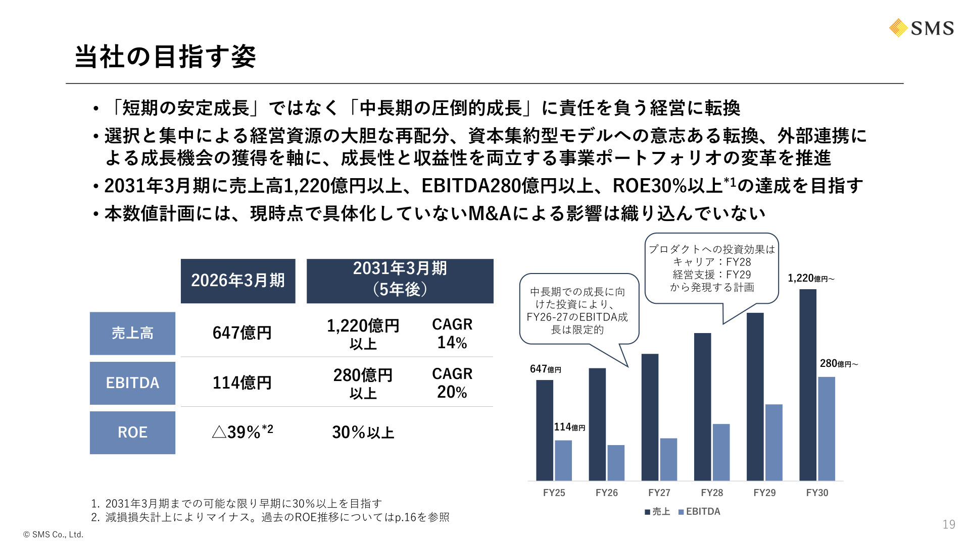 当社の目指す姿（2031年3月期目標）