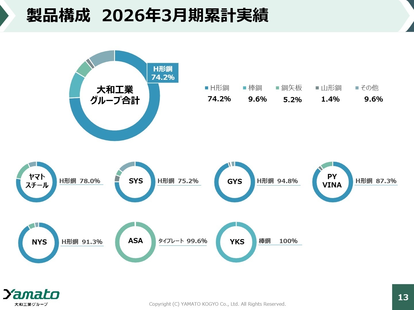 製品構成 2026年3月期累計実績
