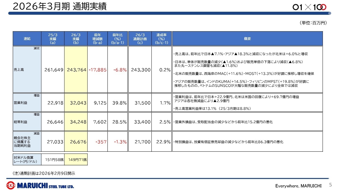 2026年3月期 通期実績