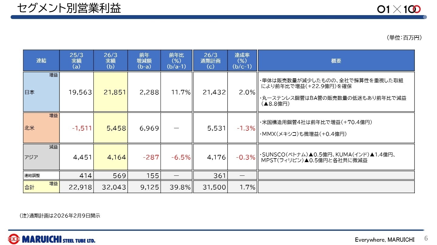 セグメント別営業利益