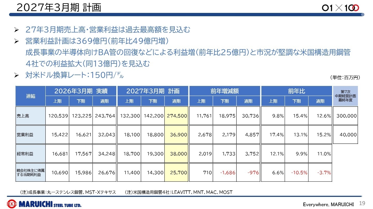 2027年3月期 計画