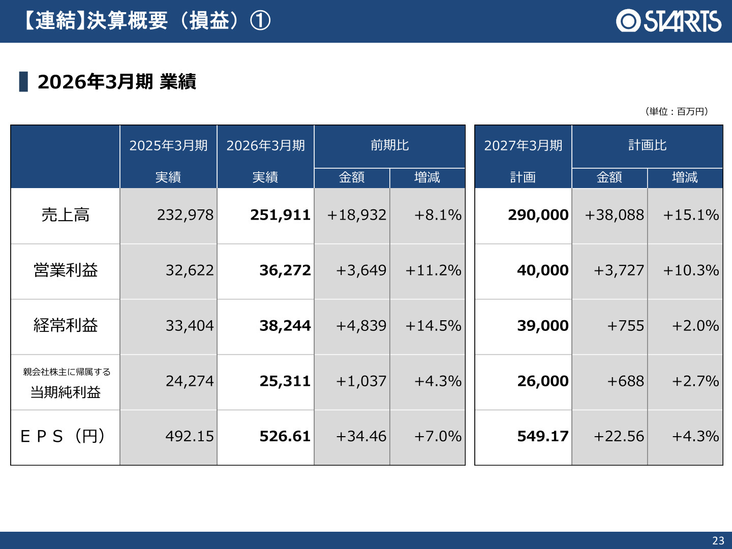 連結決算概要
