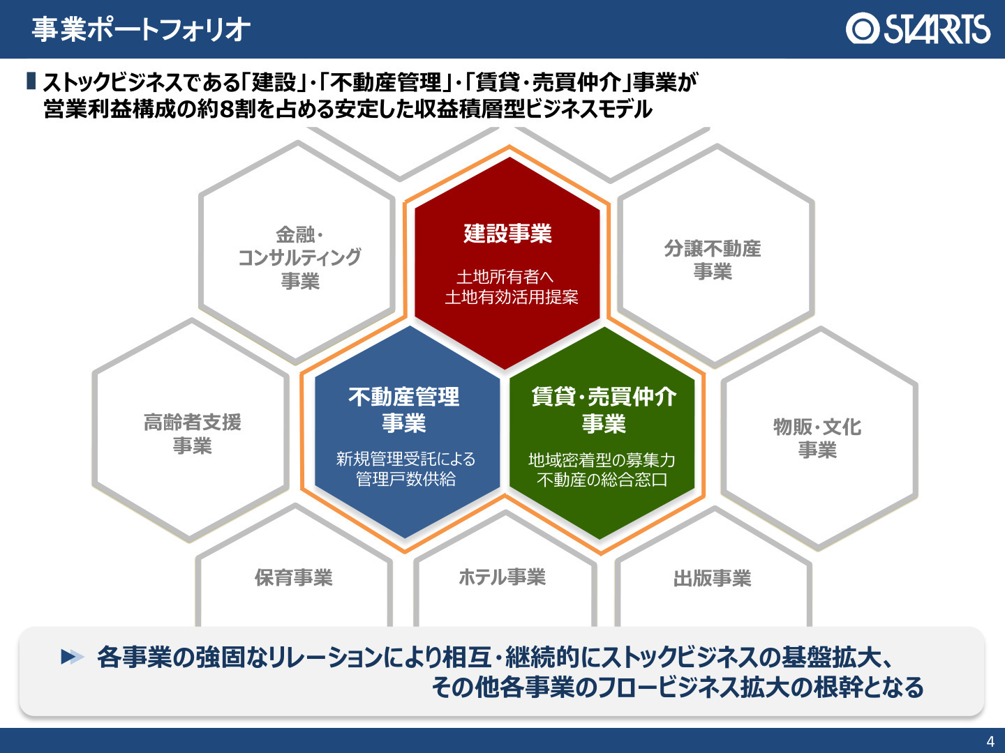 事業ポートフォリオ