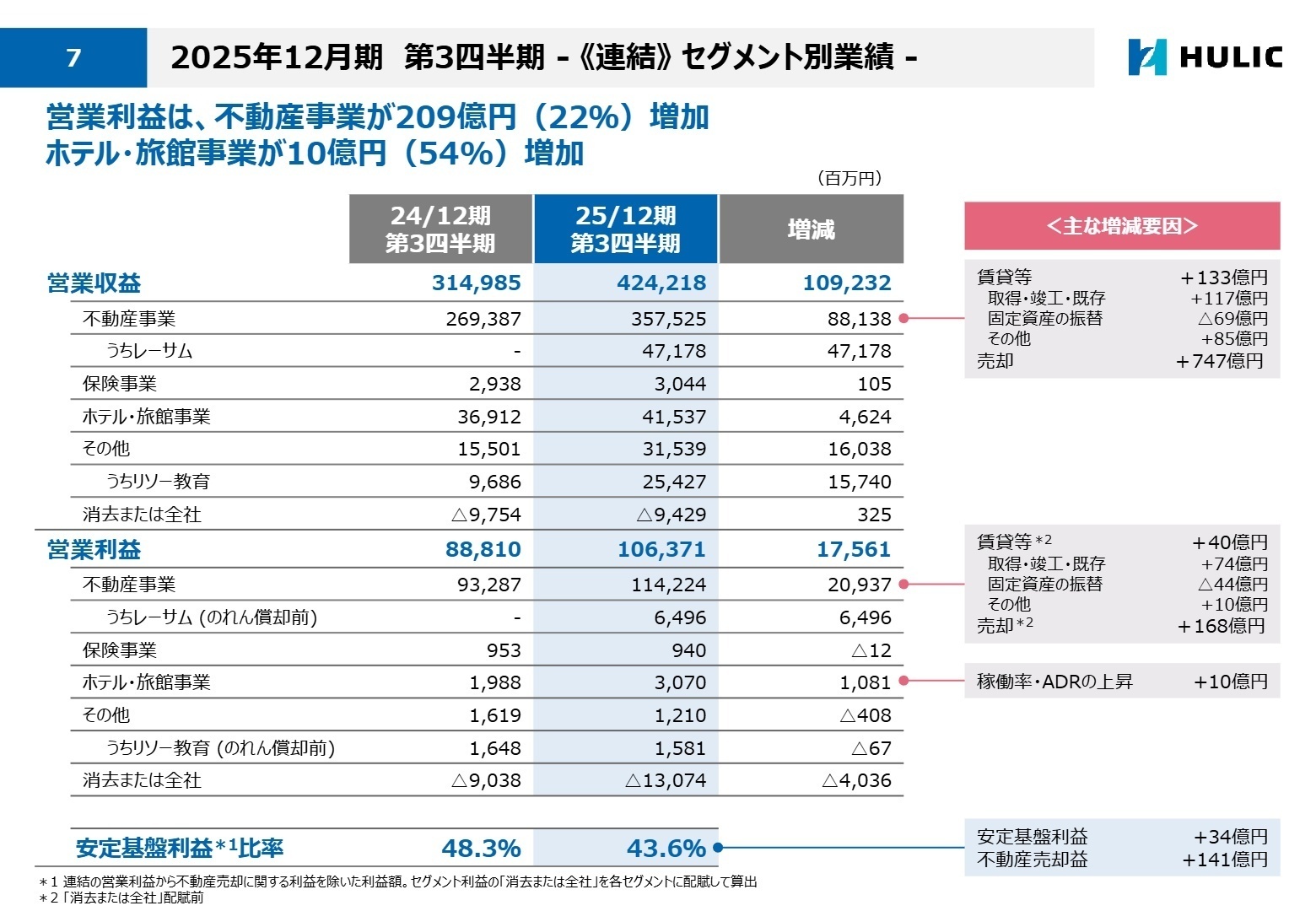 セグメント別業績