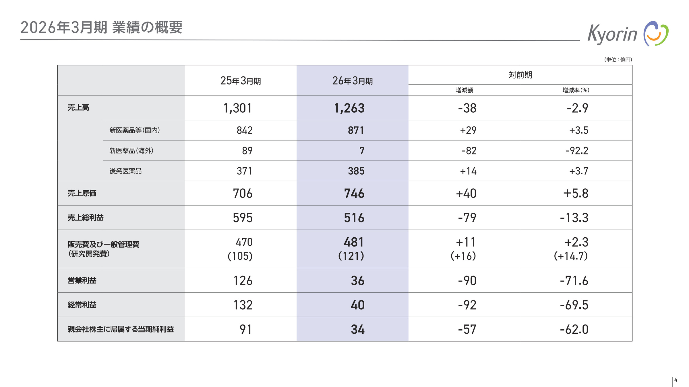 2026年3月期 業績の概要