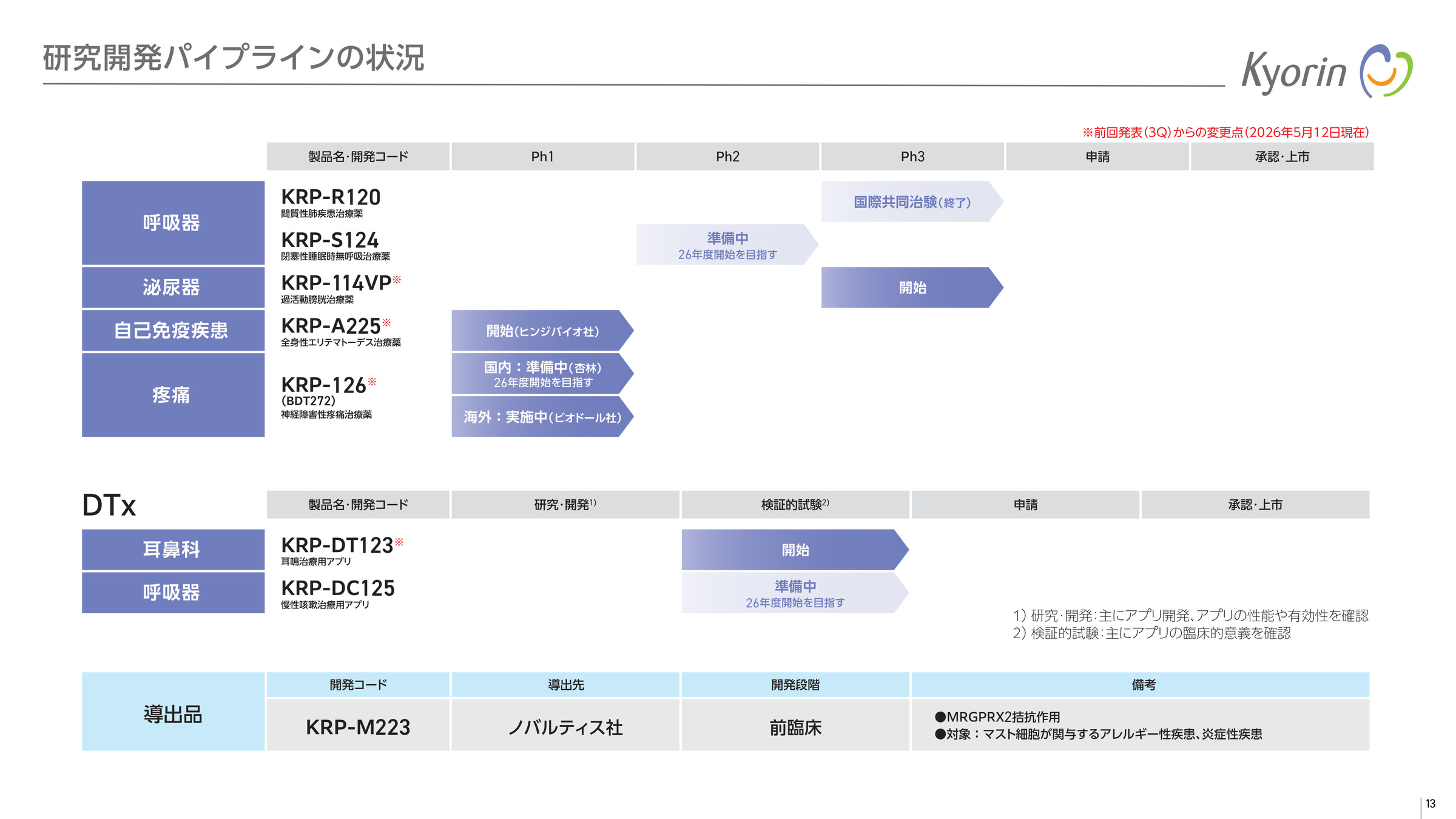 研究開発パイプラインの状況