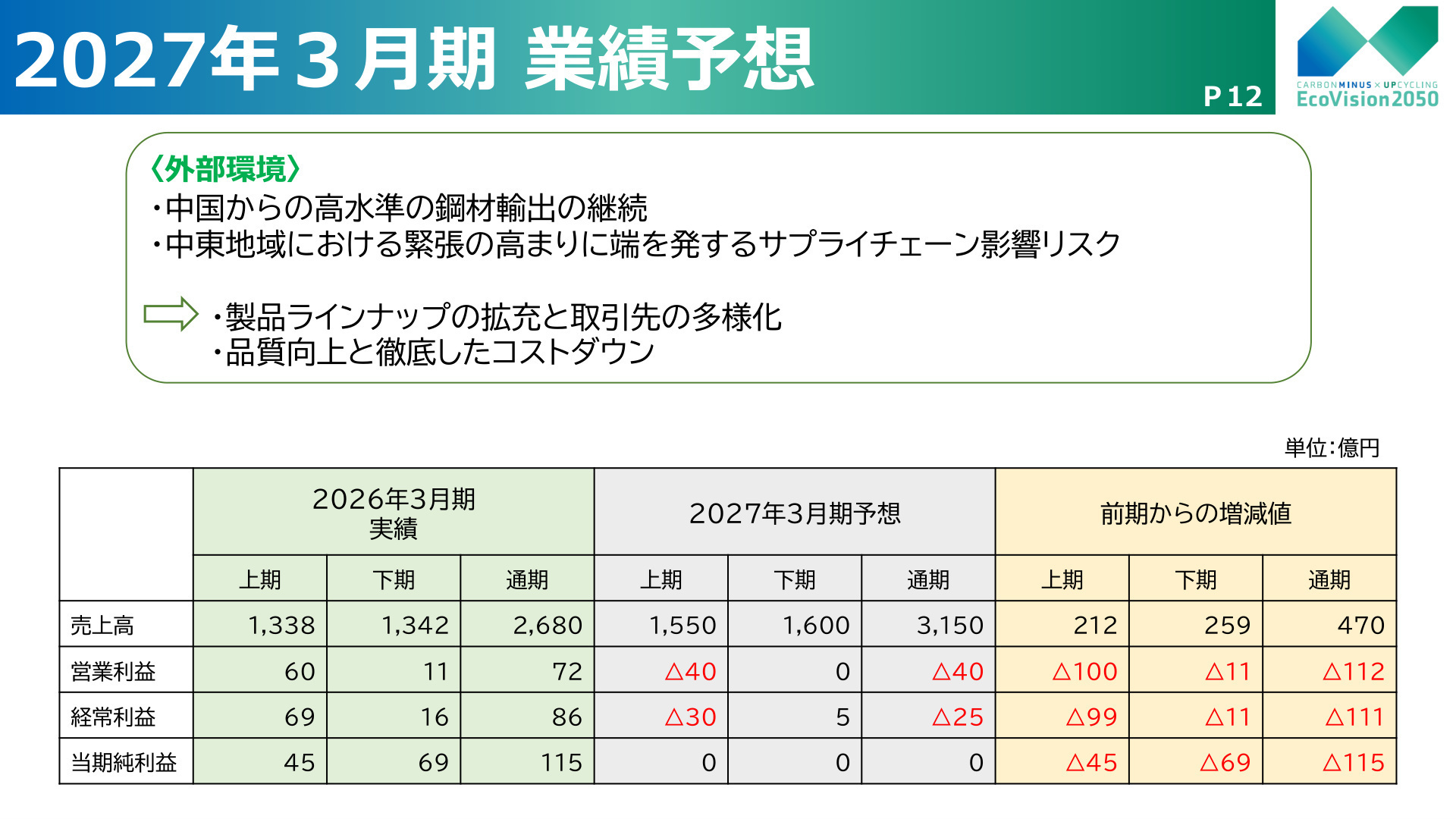 2027年3月期 業績予想