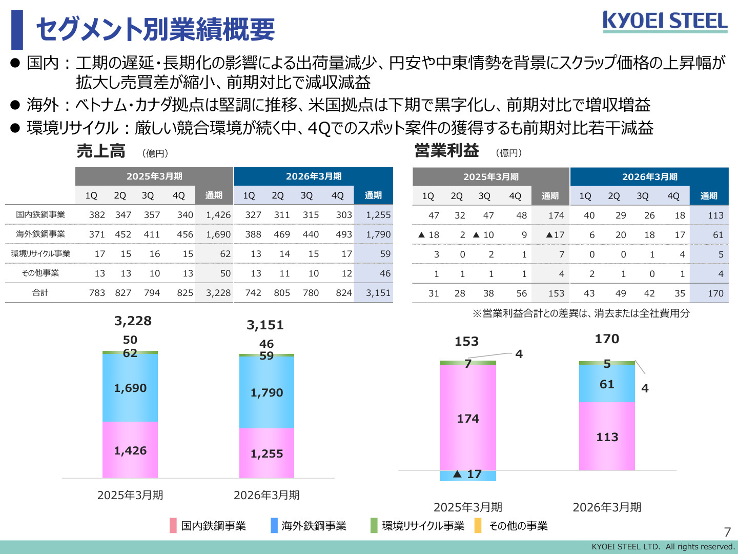 セグメント別業績概要