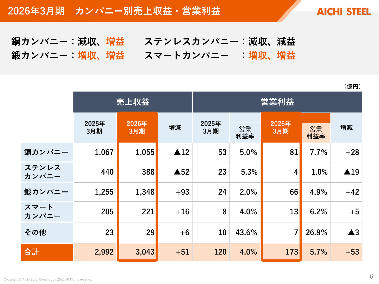 カンパニー別売上収益・営業利益
