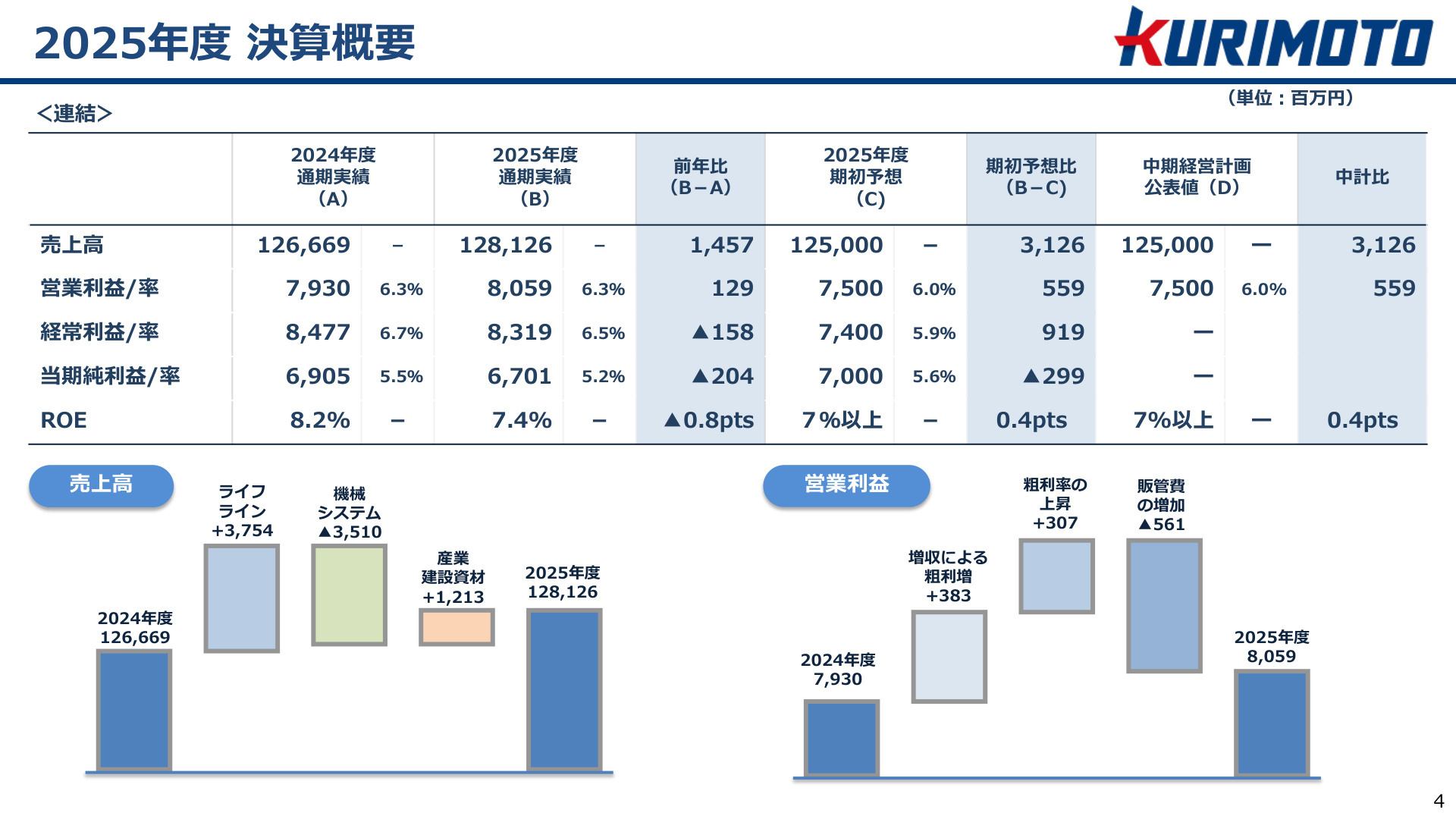 2025年度 決算概要