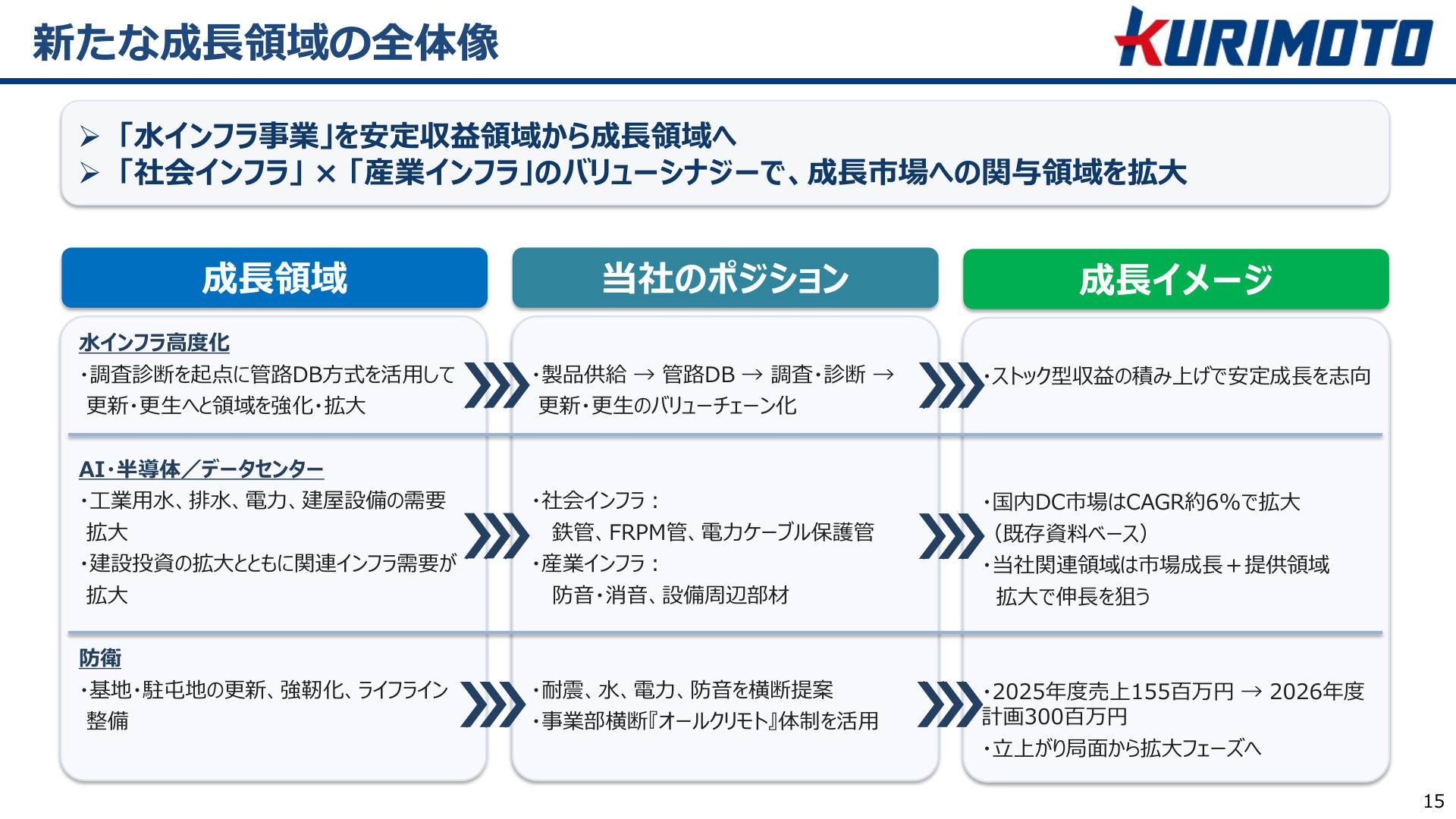 新たな成長領域の全体像
