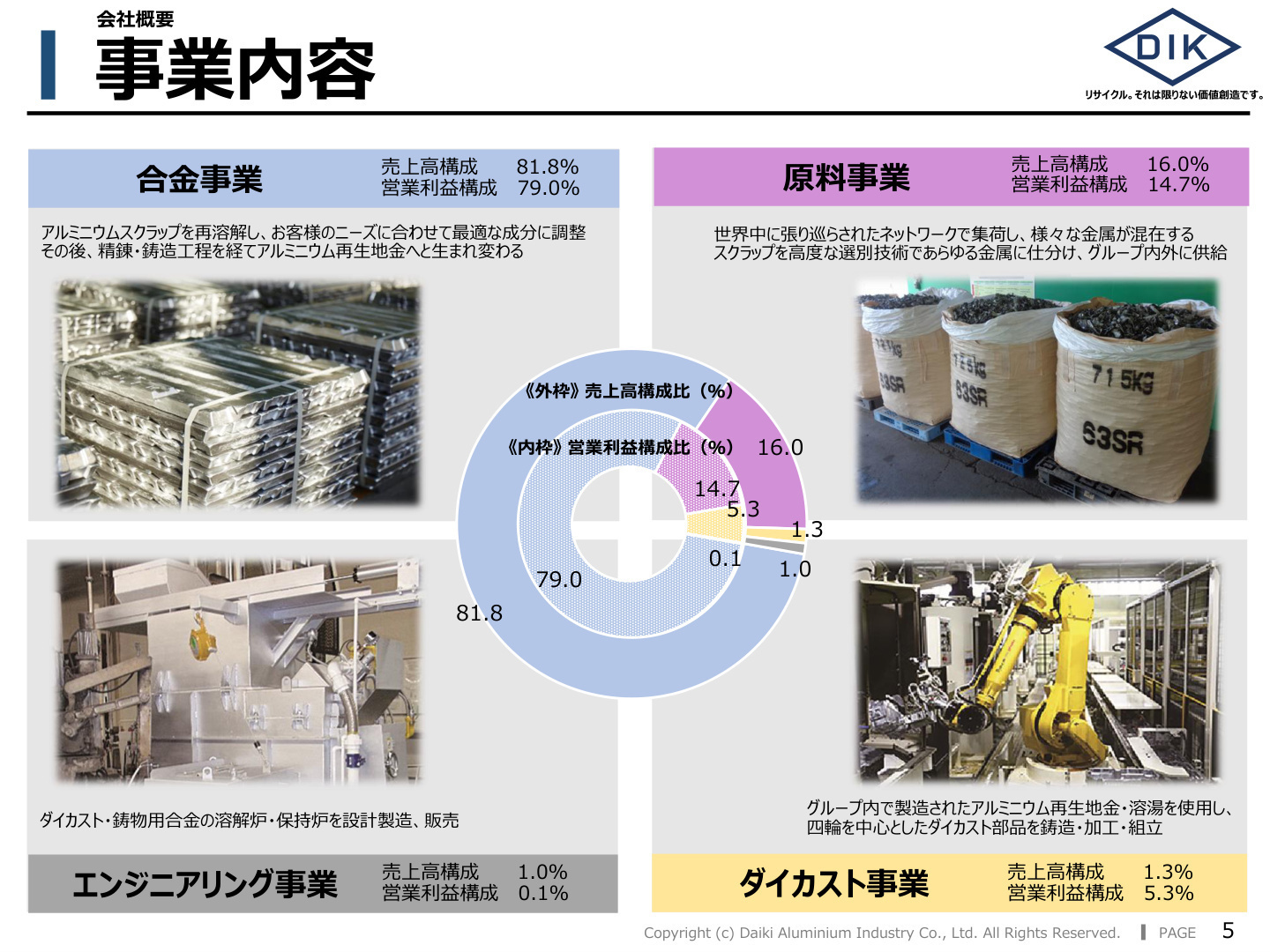 事業内容と構成比
