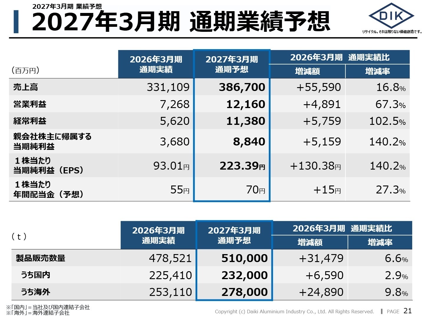 2027年3月期 通期業績予想