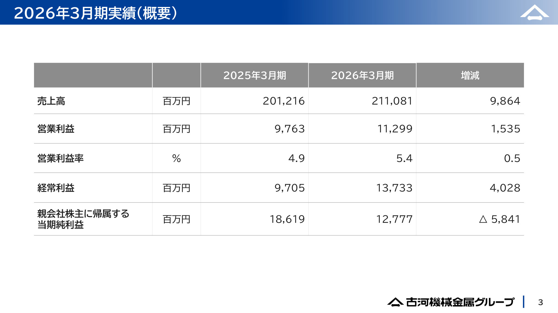 2026年3月期実績概要