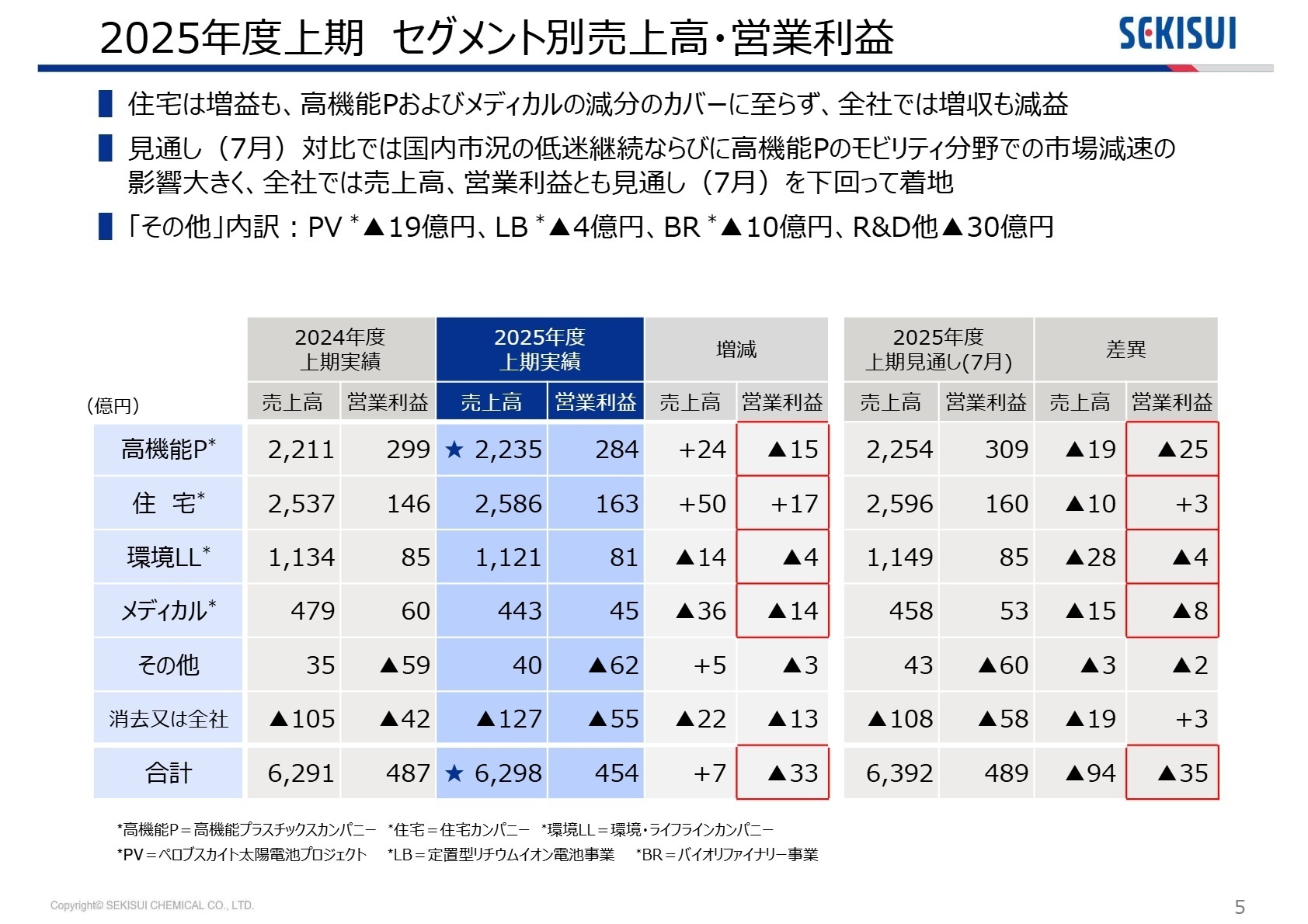 セグメント別業績