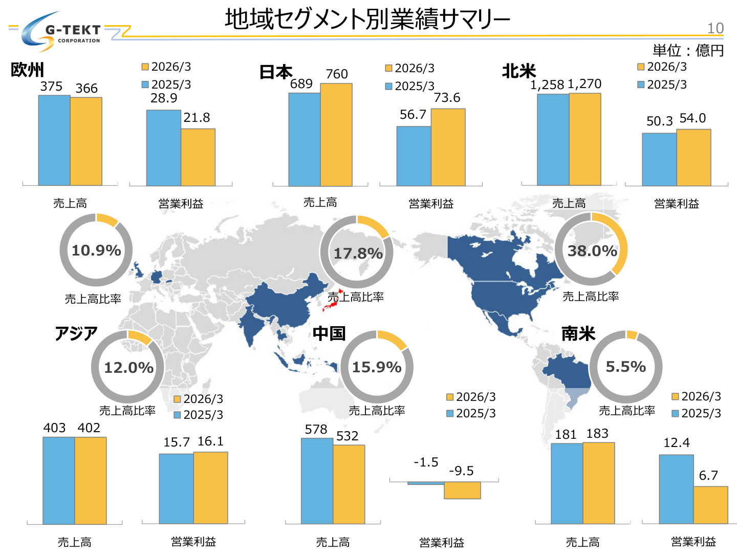 地域セグメント別業績サマリー