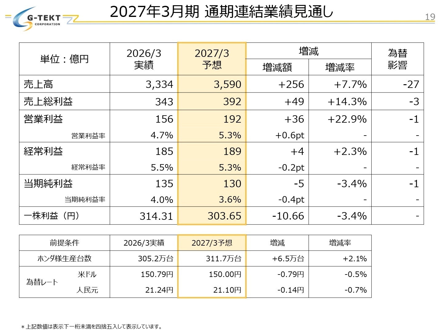 2027年3月期 通期連結業績見通し