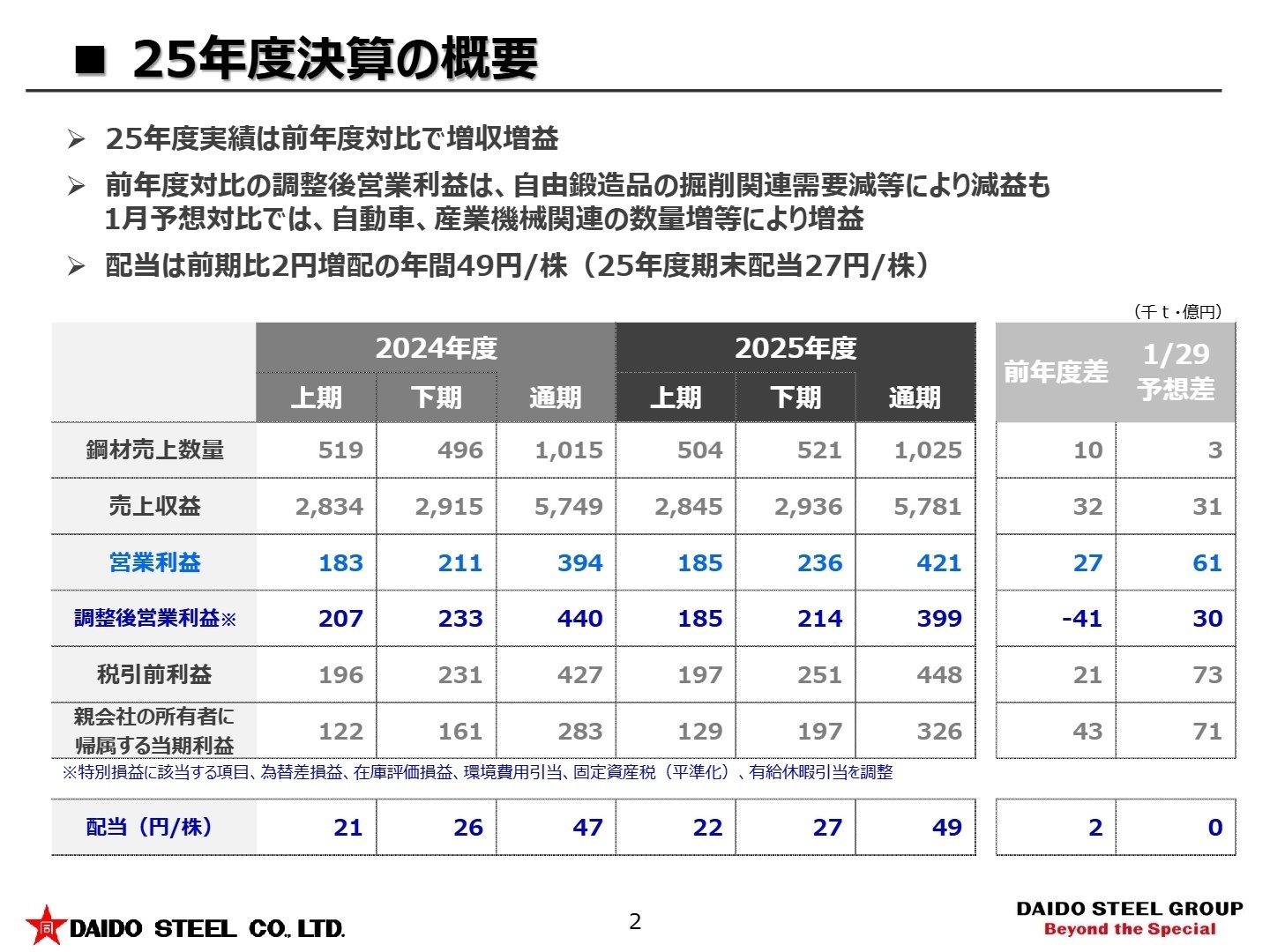 25年度決算の概要