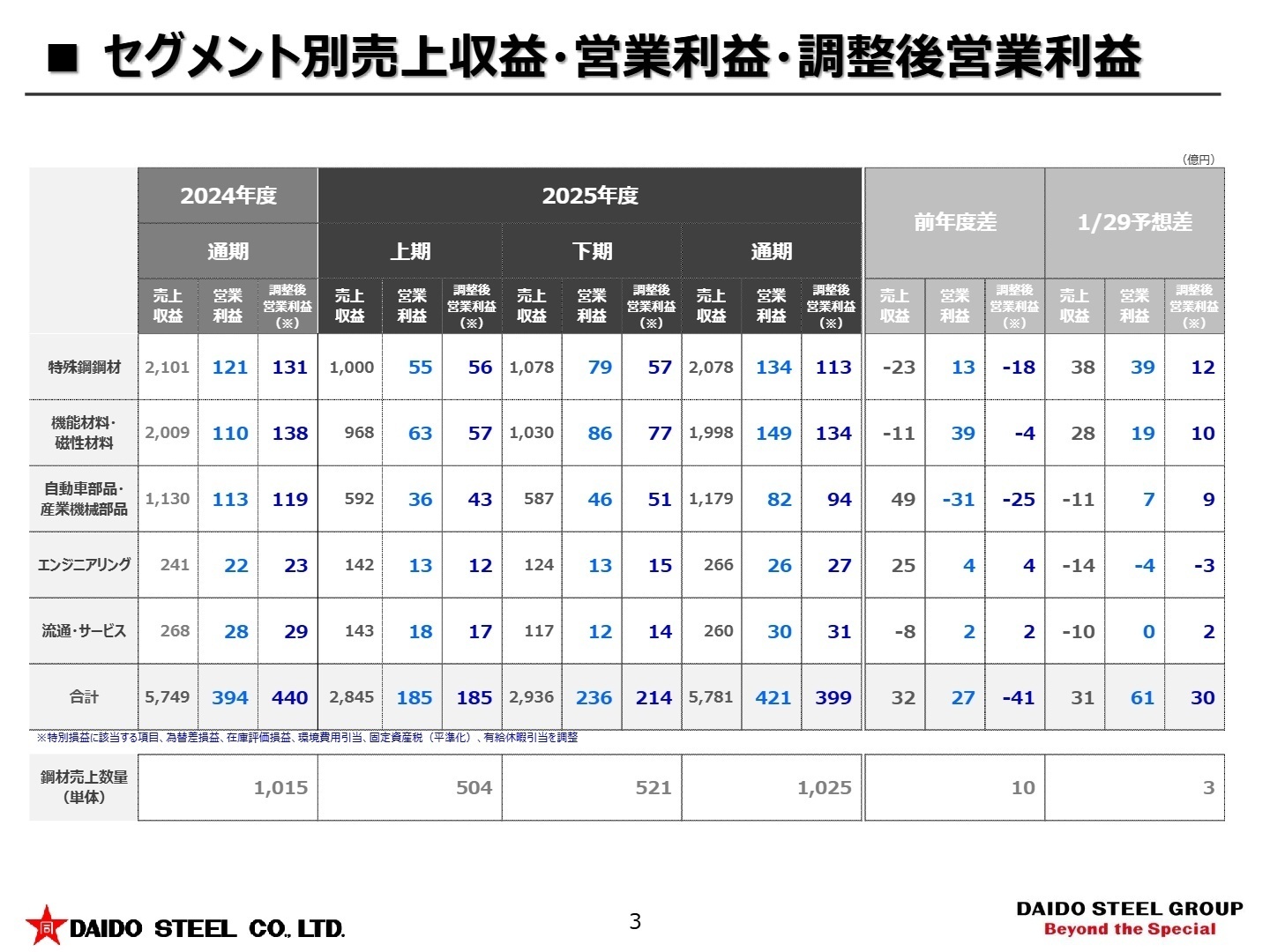 セグメント別売上収益・営業利益