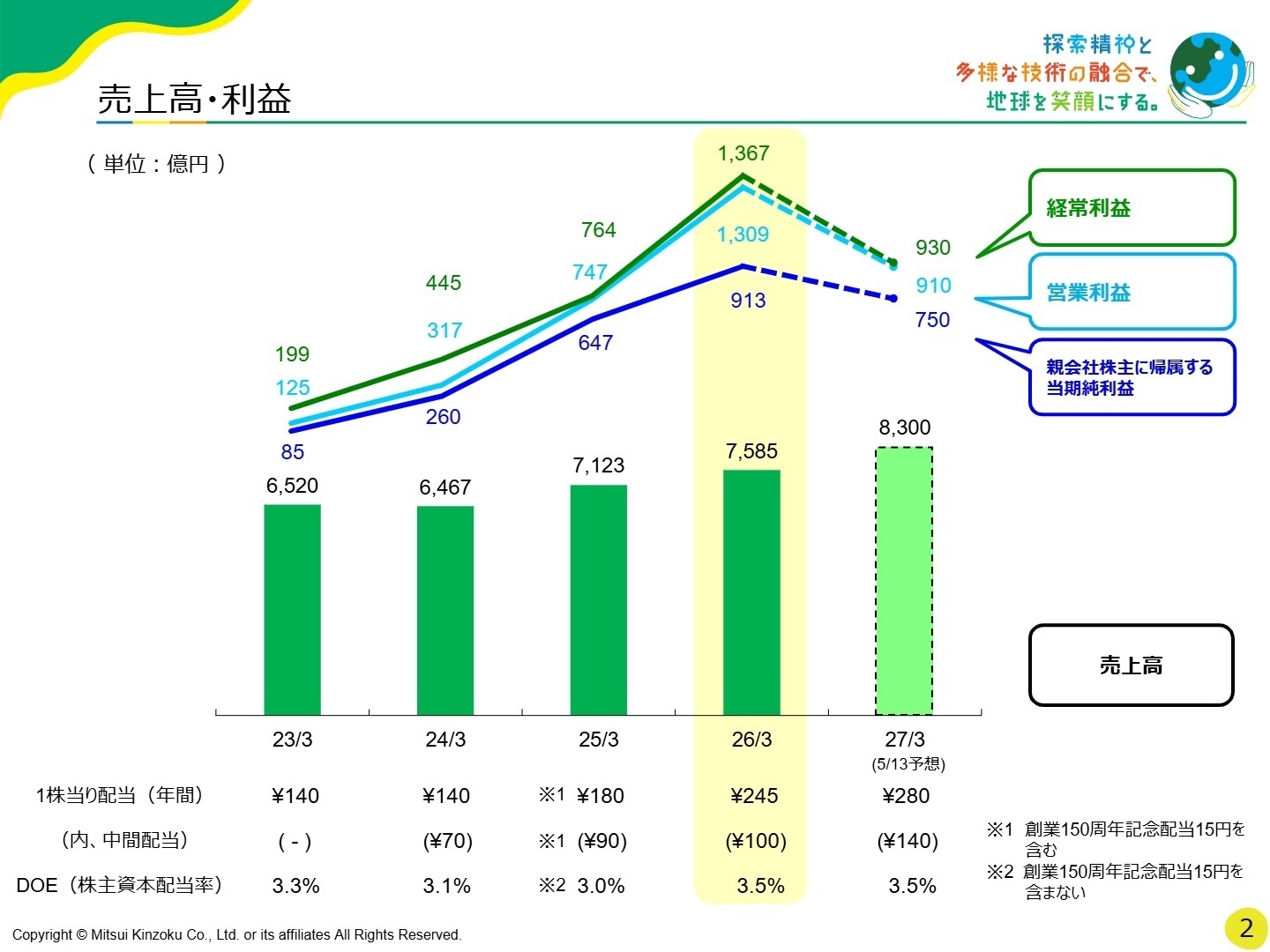 売上高・利益推移